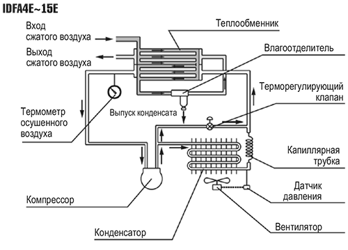 Осушители рефрижераторного типа IDFA4E-15E_500.png